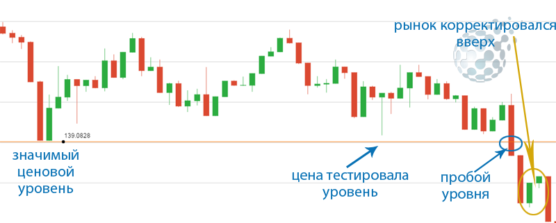 Торговые правила на пробой